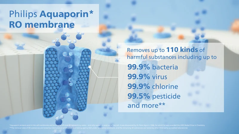 Philips RO Filter Cartridge With Aquaporin Inside (Suits ADD6901)